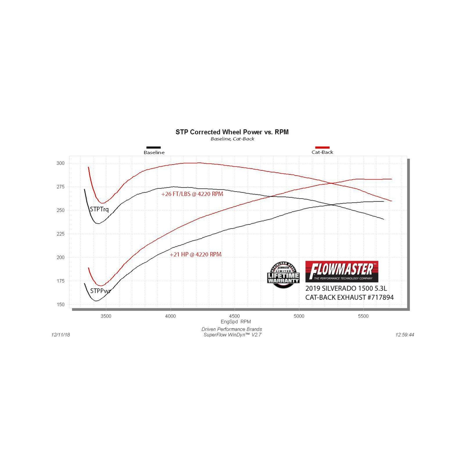 Flowmaster FlowFX Dual Exhaust Kit, Silverado/Sierra 1500 5.3L 2019–2026, Black Tips (1924ChevyRear72198Black)
